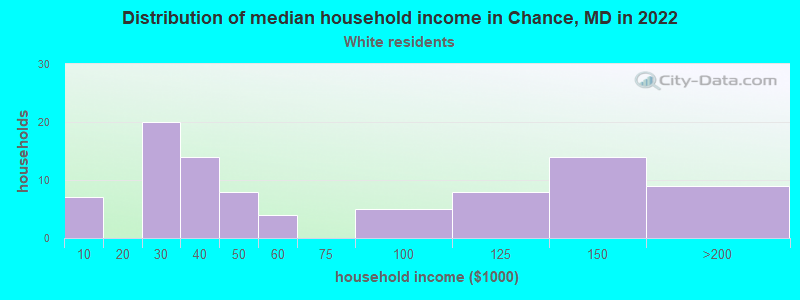 Distribution of median household income in Chance, MD in 2022