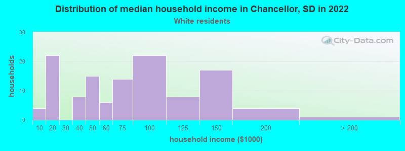 Distribution of median household income in Chancellor, SD in 2022