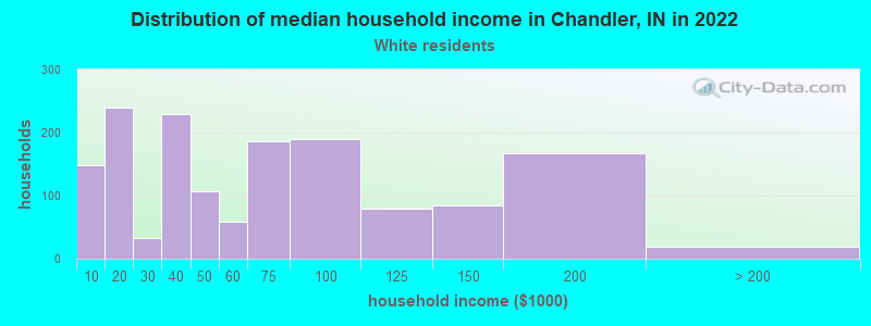Distribution of median household income in Chandler, IN in 2022