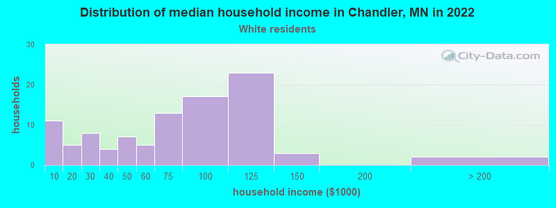 Distribution of median household income in Chandler, MN in 2022