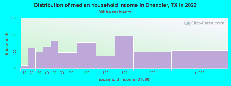 Distribution of median household income in Chandler, TX in 2022