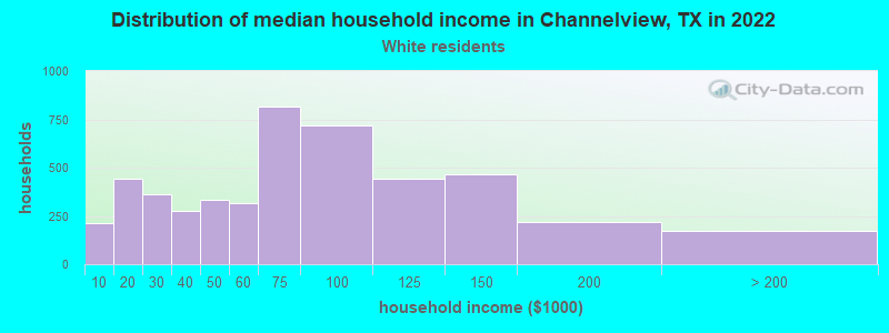 Distribution of median household income in Channelview, TX in 2022