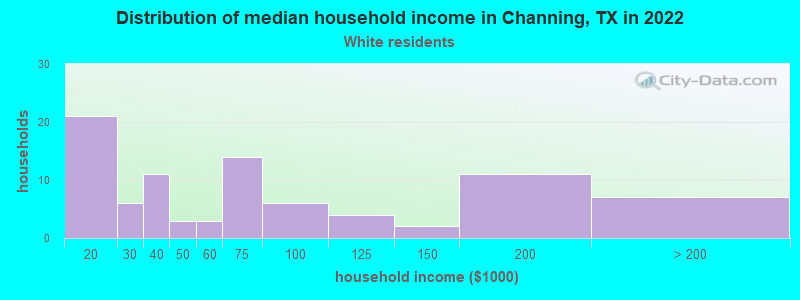 Distribution of median household income in Channing, TX in 2022