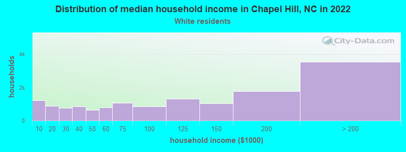 Distribution of median household income in Chapel Hill, NC in 2022