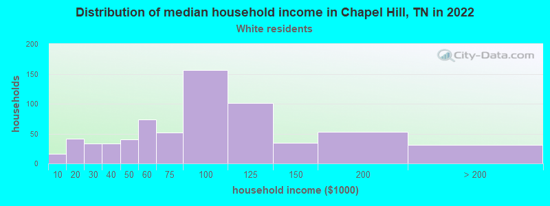 Distribution of median household income in Chapel Hill, TN in 2022