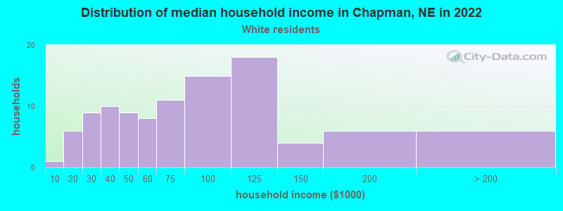 Distribution of median household income in Chapman, NE in 2022
