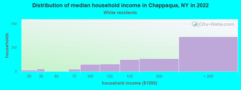 Distribution of median household income in Chappaqua, NY in 2022