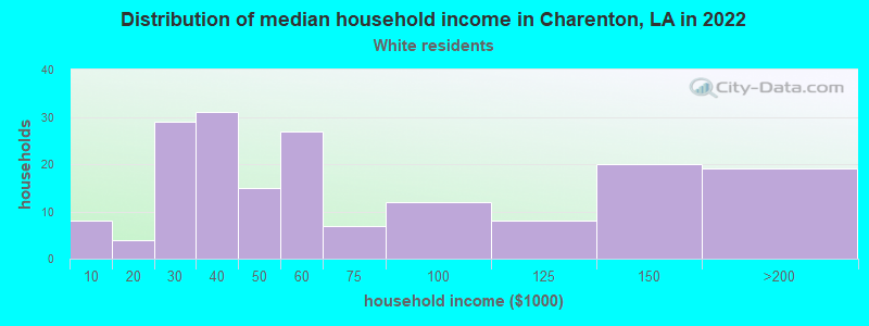 Distribution of median household income in Charenton, LA in 2022