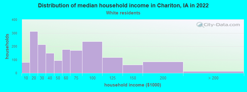 Distribution of median household income in Chariton, IA in 2022