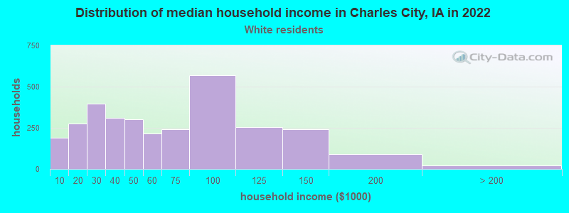 Distribution of median household income in Charles City, IA in 2022