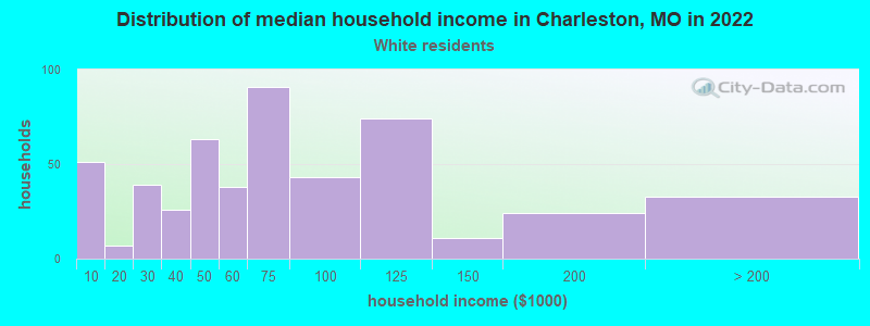 Distribution of median household income in Charleston, MO in 2022