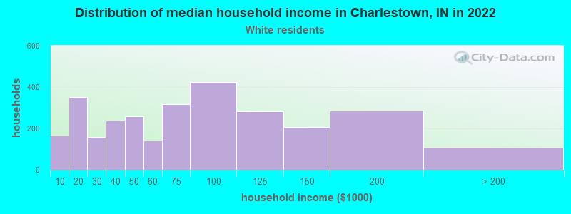 Distribution of median household income in Charlestown, IN in 2022