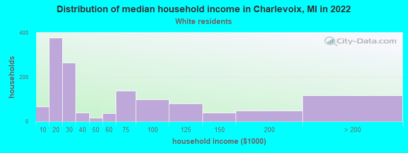 Distribution of median household income in Charlevoix, MI in 2022