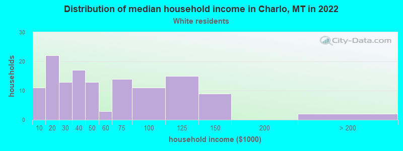 Distribution of median household income in Charlo, MT in 2022