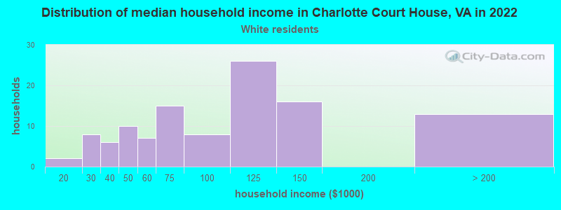 Distribution of median household income in Charlotte Court House, VA in 2022