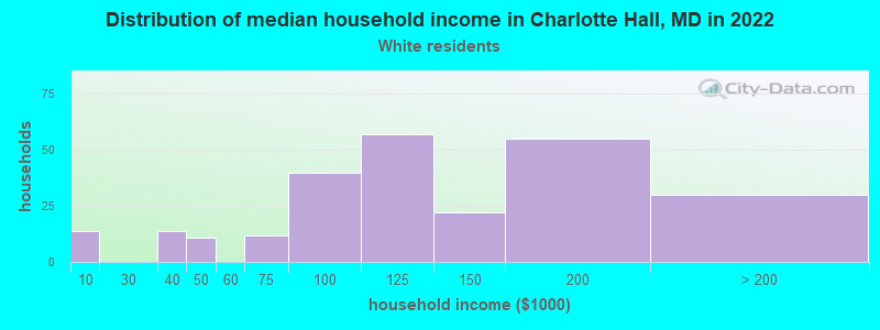 Distribution of median household income in Charlotte Hall, MD in 2022