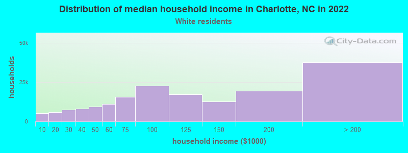 Distribution of median household income in Charlotte, NC in 2022