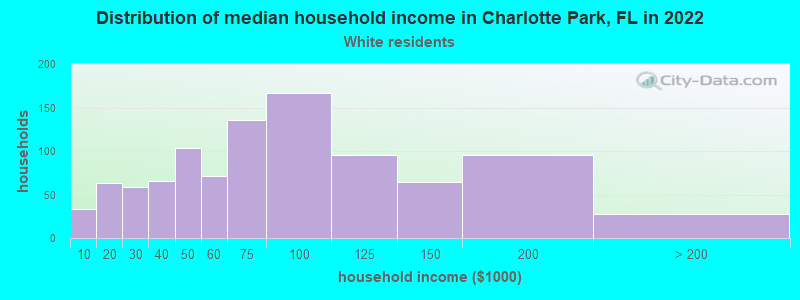 Distribution of median household income in Charlotte Park, FL in 2022