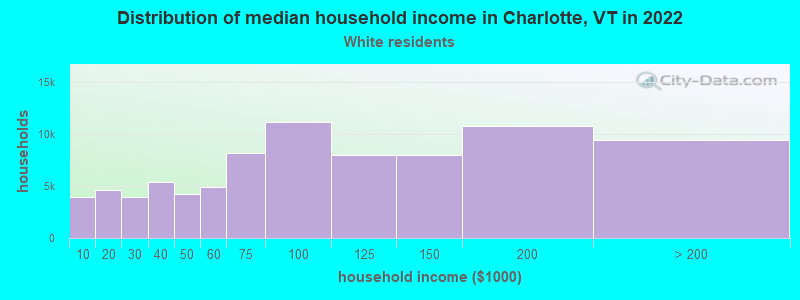 Distribution of median household income in Charlotte, VT in 2022