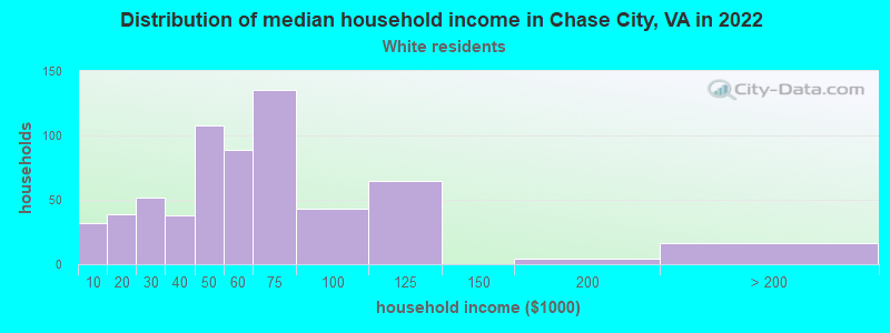 Distribution of median household income in Chase City, VA in 2022