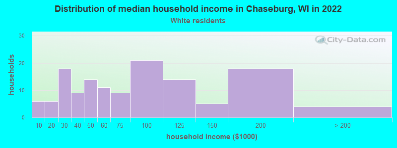 Distribution of median household income in Chaseburg, WI in 2022