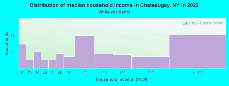 Distribution of median household income in Chateaugay, NY in 2022