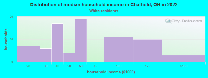 Distribution of median household income in Chatfield, OH in 2022