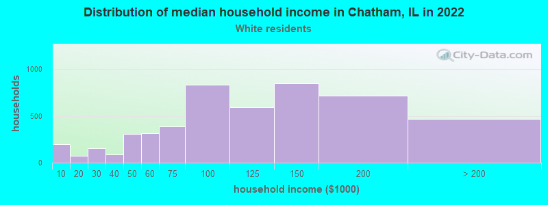 Distribution of median household income in Chatham, IL in 2022
