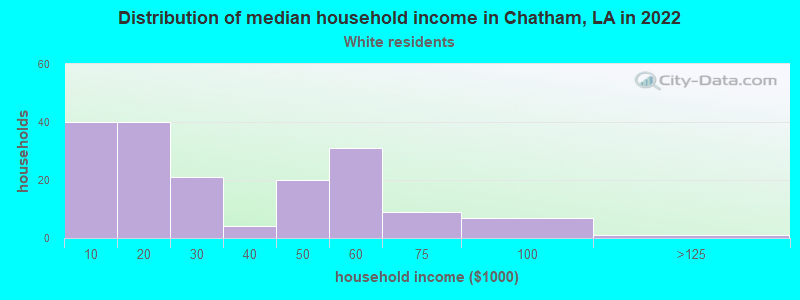 Distribution of median household income in Chatham, LA in 2022