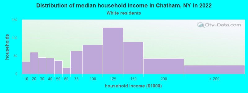 Distribution of median household income in Chatham, NY in 2022