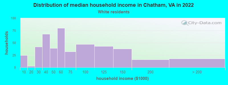 Distribution of median household income in Chatham, VA in 2022