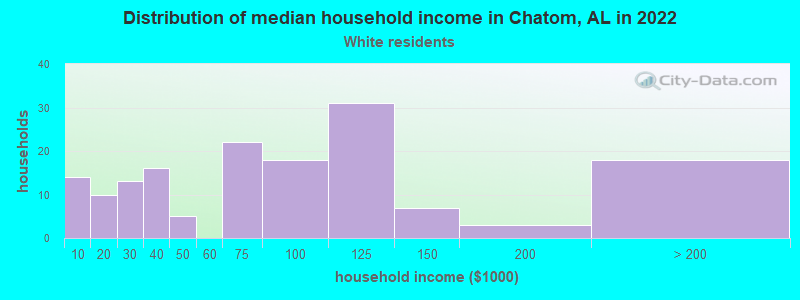 Distribution of median household income in Chatom, AL in 2022