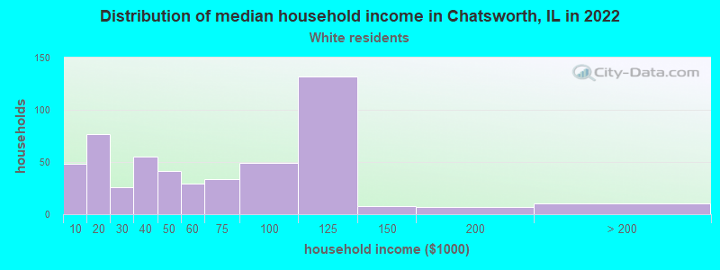 Distribution of median household income in Chatsworth, IL in 2022