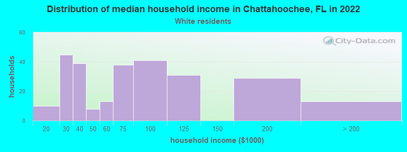 Distribution of median household income in Chattahoochee, FL in 2022