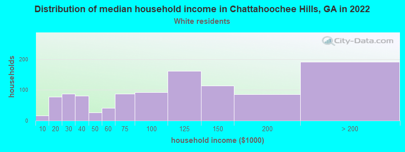 Distribution of median household income in Chattahoochee Hills, GA in 2022