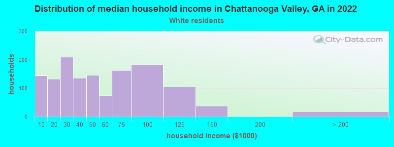 Distribution of median household income in Chattanooga Valley, GA in 2022