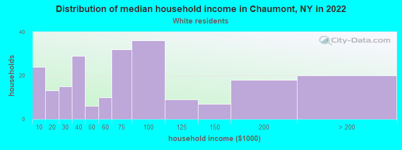 Distribution of median household income in Chaumont, NY in 2022