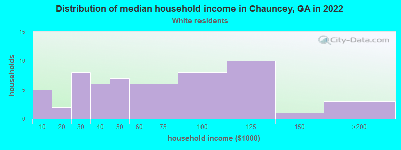 Distribution of median household income in Chauncey, GA in 2022