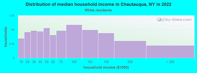 Distribution of median household income in Chautauqua, NY in 2022