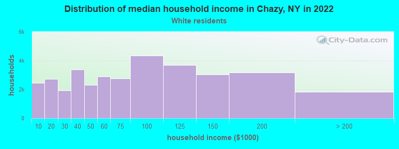 Distribution of median household income in Chazy, NY in 2022