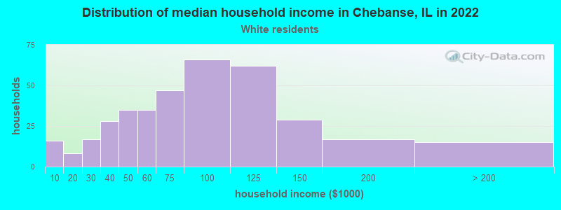 Distribution of median household income in Chebanse, IL in 2022