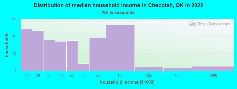 Distribution of median household income in Checotah, OK in 2022