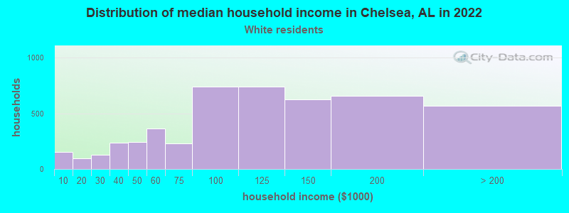 Distribution of median household income in Chelsea, AL in 2022