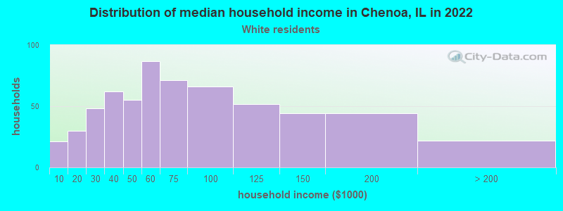 Distribution of median household income in Chenoa, IL in 2022