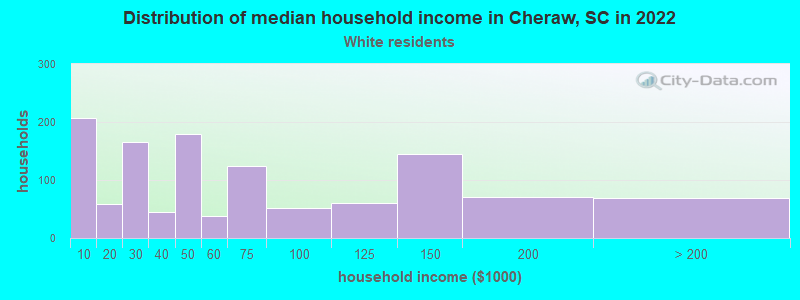 Distribution of median household income in Cheraw, SC in 2022