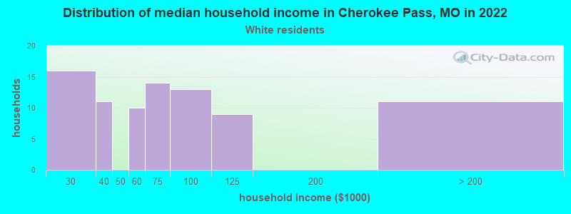 Distribution of median household income in Cherokee Pass, MO in 2022