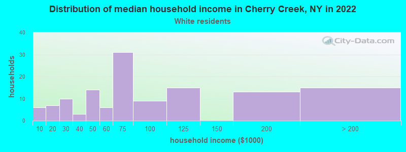Distribution of median household income in Cherry Creek, NY in 2022