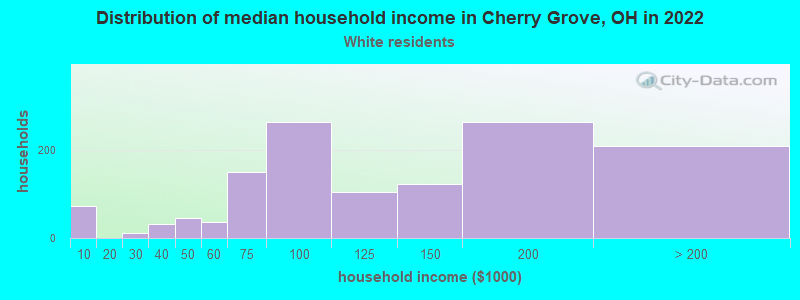 Distribution of median household income in Cherry Grove, OH in 2022