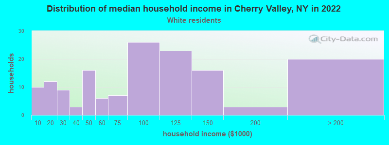 Distribution of median household income in Cherry Valley, NY in 2022
