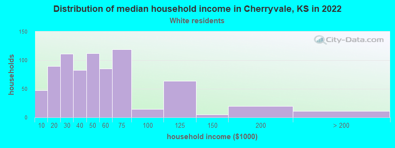 Distribution of median household income in Cherryvale, KS in 2022